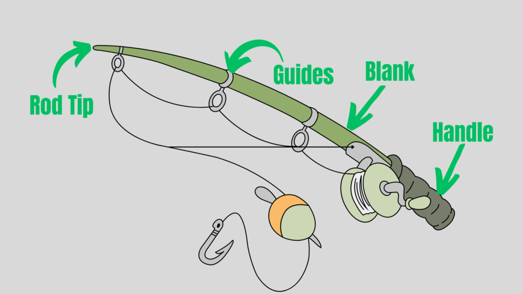 Basic parts of a fishing rod