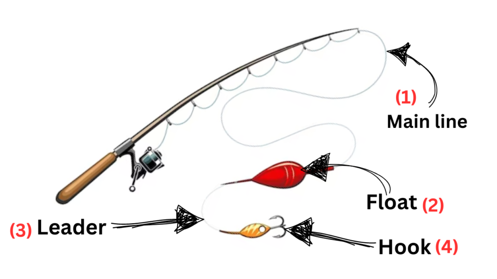Parts of fishing line